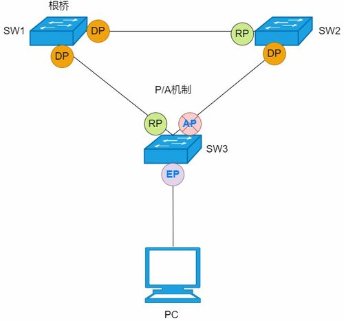 解析網絡環路防范技術 STP、RSTP與MSTP