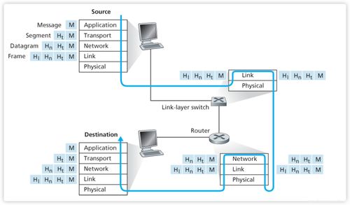 計(jì)算機(jī)網(wǎng)絡(luò)自頂向下方法學(xué)習(xí)筆記（一） 互聯(lián)網(wǎng)與協(xié)議分層模型